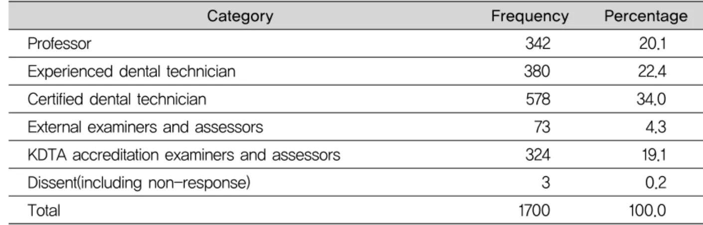 Table 6. Examiners and assessors for CDT system(including repetitious response)