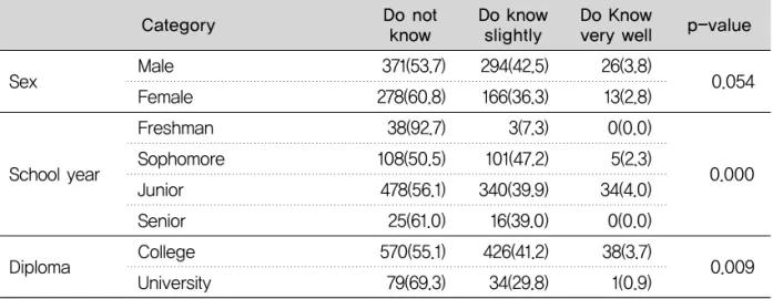 Table 8. The implementation of the CDT system and prospect about general characteristics (n=1148)