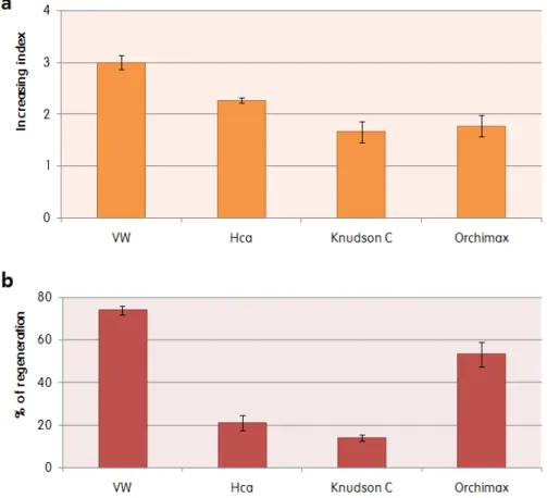 Fig. 1 Comparison of medium types on the proliferation and regeneration of PLBs of phalaenopsis  plants갈변방지제  처리  효과