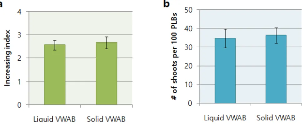 Fig. 2 Comparison of medium types on the proliferation and regeneration of PLBs of phalaenopsis plants