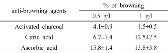 Table 1 Effect of anti-browning agents in media on browning  from PLBs of phalaenopsis plants