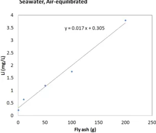 Fig. 2. Li leaching from the  reaction of 1, 5, 10, 50,  and 100 g fly ash with 200 mL seawater by bubbling 20% CO 2  gas for 0.5 hr