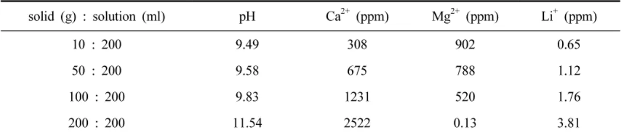 Table 3. The changes in chemical compositions by the changes in solid : solution ratios (air bubbling for 0.5 hr).