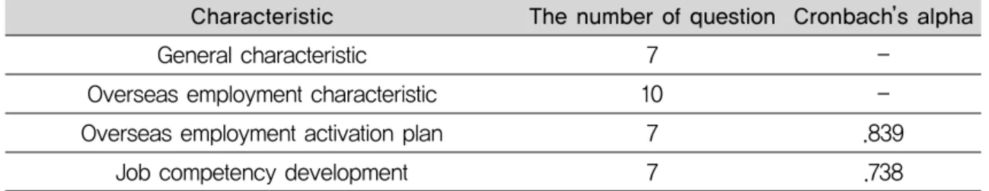 Table 1. Reliability test