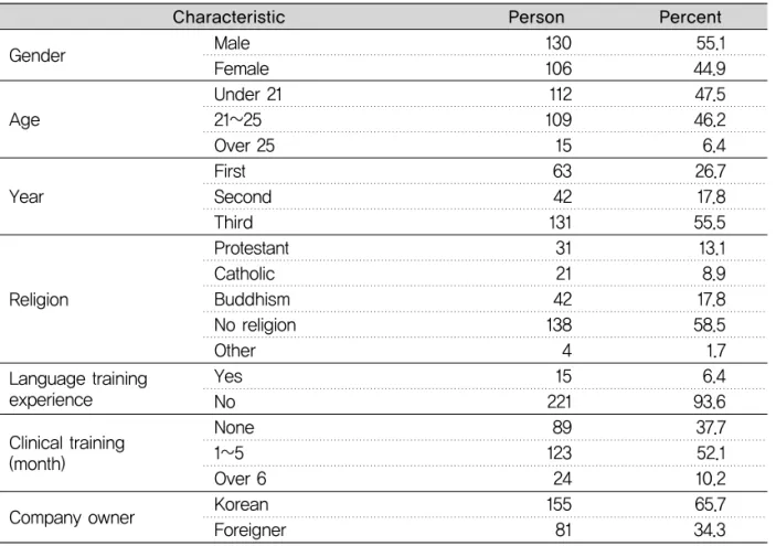 Table 2. General characteristics of study subjects