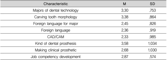 Table 5. Job competency development