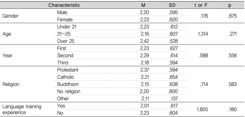 Table 7. Overseas employment activation plan according to general characteristics