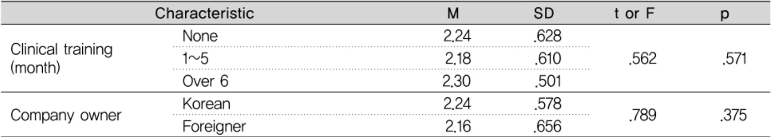 Table 8. Job competency development according to the overseas employment characteristics