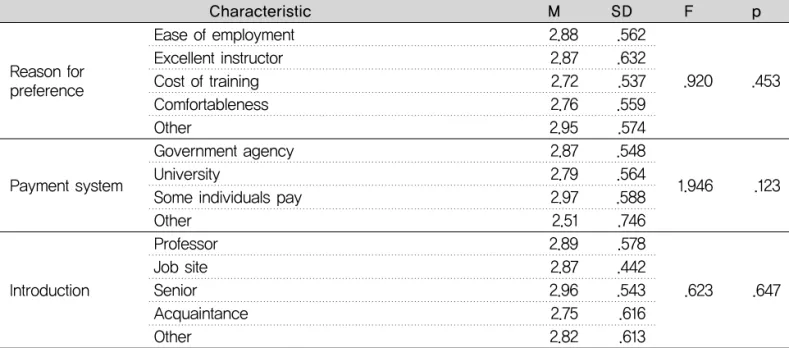 Table 9. Overseas employment activation plane accord to overseas employment characteristics M SD F pCharacteristic Foreign country Employment field Period of training Training time The most important training