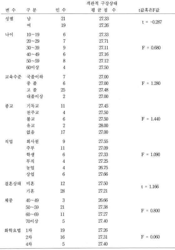 표   6.  일반적 특성별 객관적 구강상태 객관적 구강상태 변 수 구 분 인 수 평 균 점 수 t 값혹은  F  값 성별 남 ᅳ 여 21 19 27.3327.26 t  =  -0.287 나이 10-19 6 27.33 20-29 7 27.71 30  〜  39 9 27.11 F  =  0.680 40  〜  49 6 27.16 50  〜  59 8 27.12 60 이상 4 27.50 교육수준 국졸이 하 7 27.00 중 졸 6 27.00 F  =  1.2