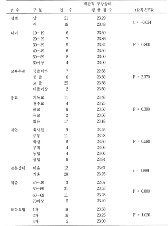 표   7.  일반적 특성별 주관적 구강안위감의 정도 변 수 구 분 인 수 객관적 구강상태 평 균 점 수 t 값혹은  F  값 성별 남 * 21 23.29 여 19 23.48 t  =  -0.634 나이 10  〜  19 6 23.50 20-29 7 23.86 30  〜  39 9 23.34 F  =  0.800 40-49 6 23.50 50  〜  59 8 23.00 60 이상 4 23.00 교육수준 국졸이 하 7 22.58 중 졸 6 23.50 F  