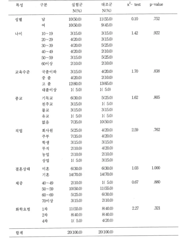 표   1.  생리식염수군과 베타딘군의 일반적 특성별 차이검정 특성 구분 실험군 N(%) 대조군N(%) x2-  test p  ᅳ  value 성별 남 10(50.0) 11(55.0) 0.10 .752 여 10(50.0) 9(45.0) 나이 10-19 3(15.0) 3(15.0) 1.42 .922 20  〜  29 4(20.0) 3(15.0) 30-39 4(20.0) 5(25.0) 40  〜  49 4(20.0) 2(10.0) 50  〜  59 3(15.