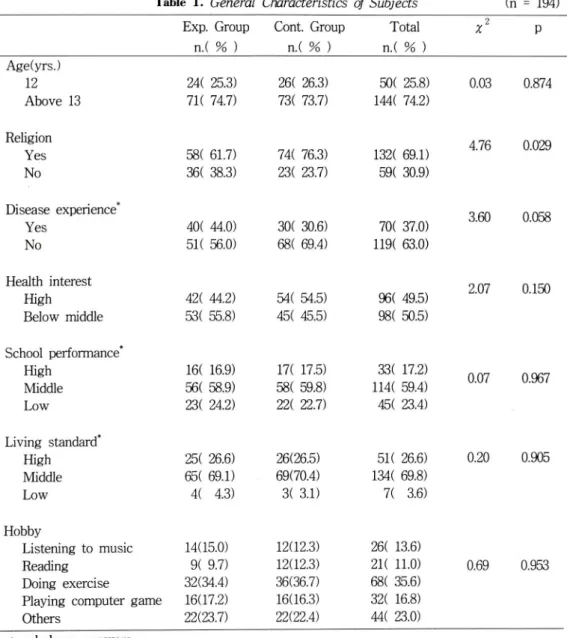 Table  1.  General  Characteristics  of Subjects (n  =  194) Exp.  Group  n.(  %  ) Cont