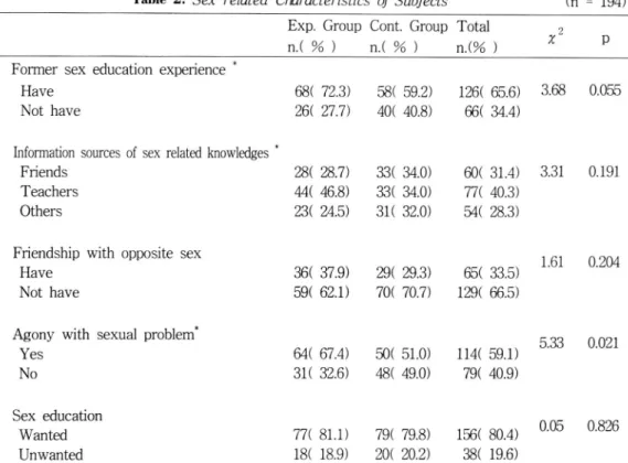Table  3.  Homogeneity  test  of Sex-related Knowledges  and Attitudes Exp.  Group Cont