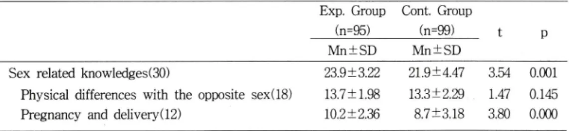 Table  4.  Sex  related Knowledges  in Post-test Exp.  Group  Cont.  Group