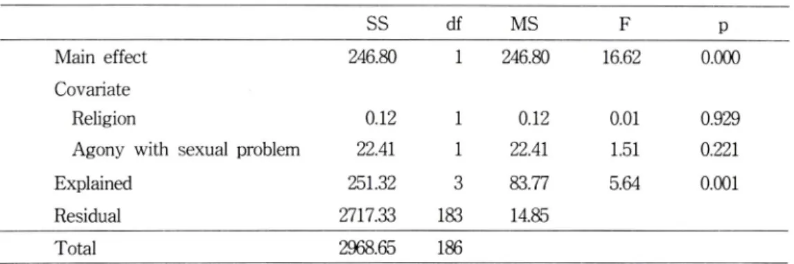 Table  5.  Differences  of Sex  related  Knowledges  between  Experimental  Group  and  Control  Group  with  Covariate