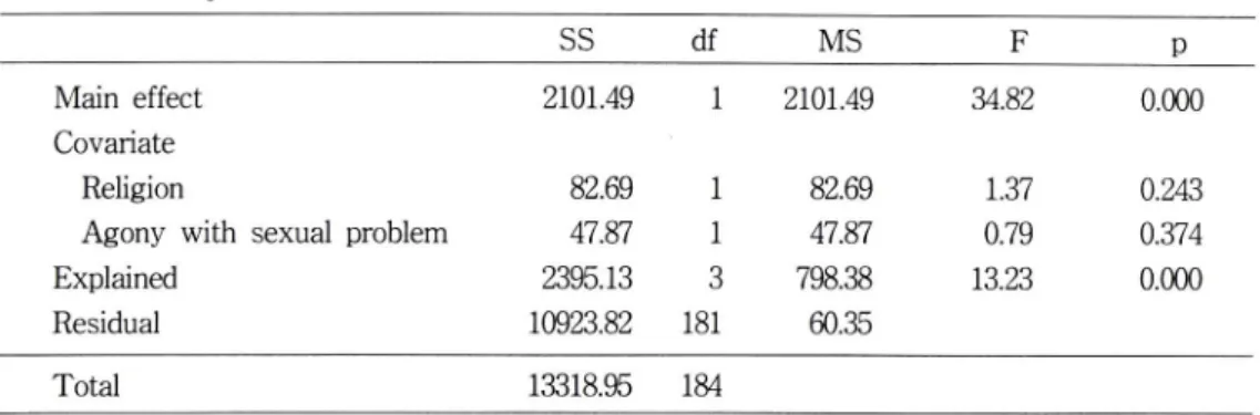 Table  7.  Differences  of  Sex  related  Attitudes  between  Experimental  Group  and  Control  Group  with  Covariate