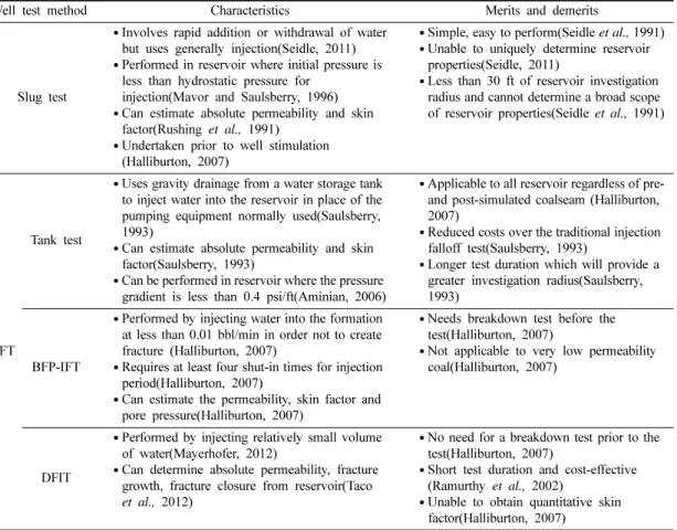 Table 1. Characteristics of well tests applicable in CBM