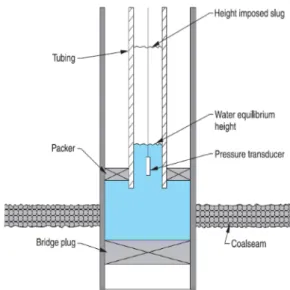 Fig. 3. Slug test(Halliburton, 2007).