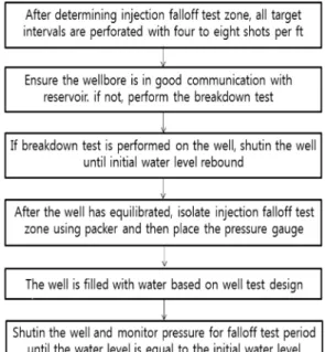 Fig. 5. Injection falloff test(ExxonMobil Exploration, 2011).