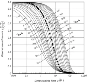 Fig. 7. Slug test analysis using Ramey’s type curve(Ramey et al., 1975).