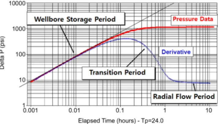 Fig. 8. Example of log-log plot for fall off period(Johnson and Lopez, 2003).