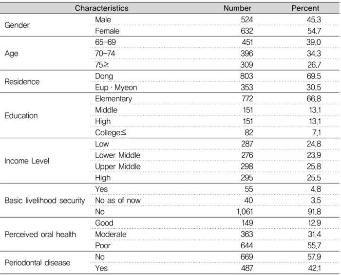 Table 1. General characteristics of study subjects