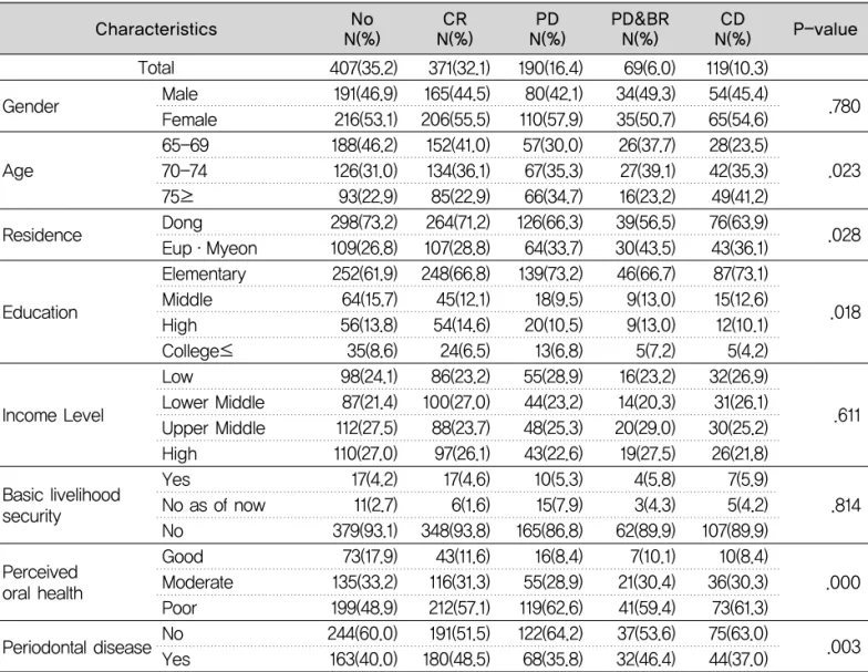 Table 2. Maxillary dental prosthesis state of study subjects