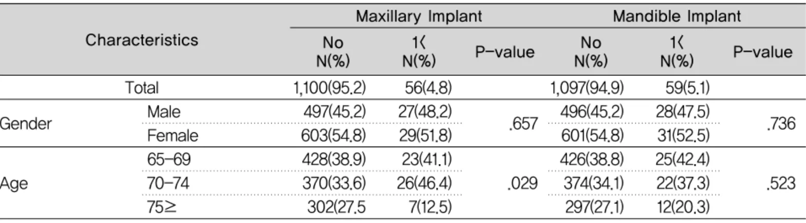 Table 4. Mandible and mandible implant state of study subjects
