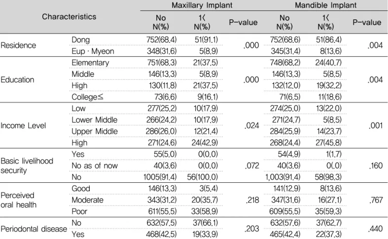 Table 5. Mandible and mandible fixed crown bridge needs of study subjects