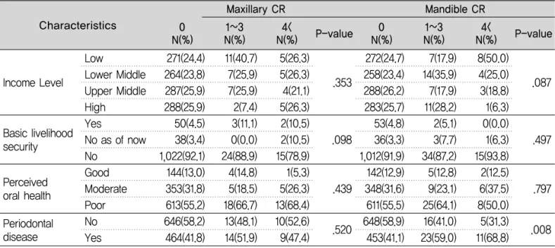 Table 6. Mandible and mandible partial and full denture needs of study subjects