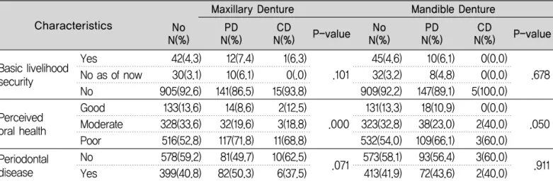 Table 7. Difference of the dental prosthesis needs according to the general characteristics