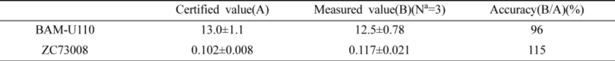 Table 1. Summary of measured and certified arsenic concentrations in BAM-U110(soil) and ZC73008(rice, China) analyzed by AAS with hydride generation equipment(unit in mg/kg, dry weight)