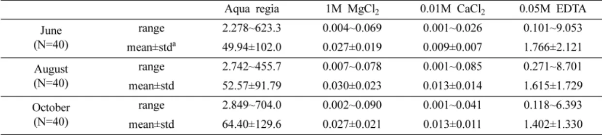 Table 3. Guideline for arsenic in paddy soils from various countries