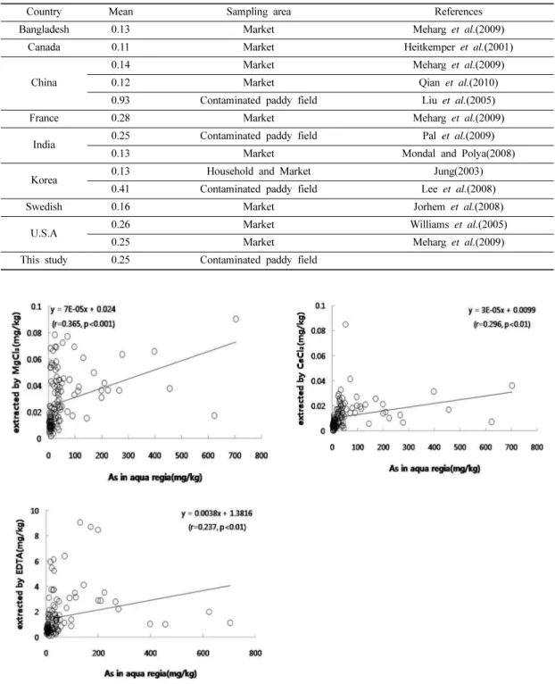Fig. 2. Relationships of arsenic in soils extracted by aqua regia and various extraction methods