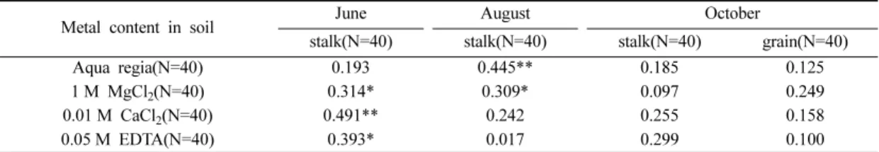 Table 7. Correlation coefficients of arsenic in soils and plants sampled from 4 representative abandoned mines