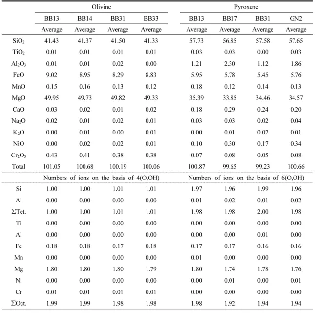Table 3. Electron microprobe analysis of olivine and pyroxene