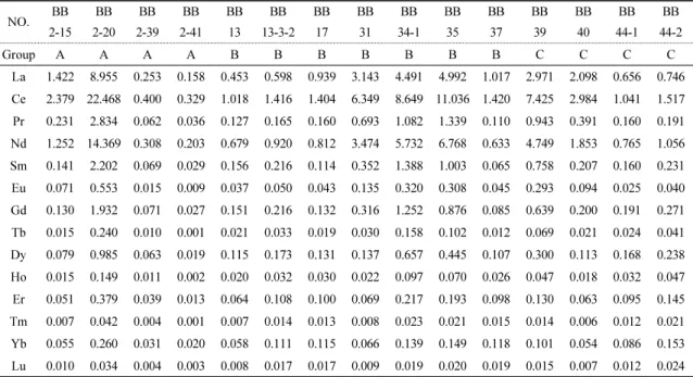 Table 5. Chemical compositions of the Rare Earth Elements (ppm) for the serpentinite of the Bibong area  corresponding to the mineral group