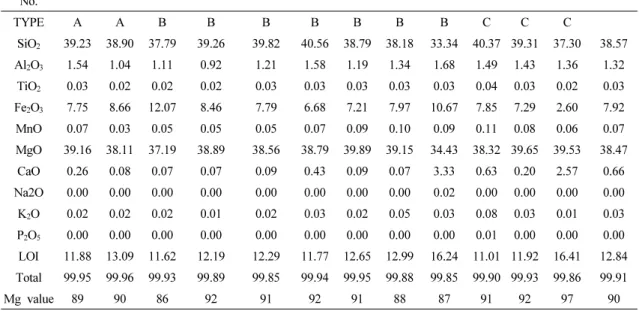Table 1. X-ray fluorescence analysis of the rocks of the Bibong area Sample  No. BB-37 BB-40 BB-13 BB13-3-1 BB13-3-2 BB-17 BB-31 BB-39 BB-44-2 BB-27 BB-35 BB-44-1 Average TYPE A A B B B B B B B C C C SiO 2 39.23 38.90 37.79 39.26 39.82 40.56 38.79 38.18 33