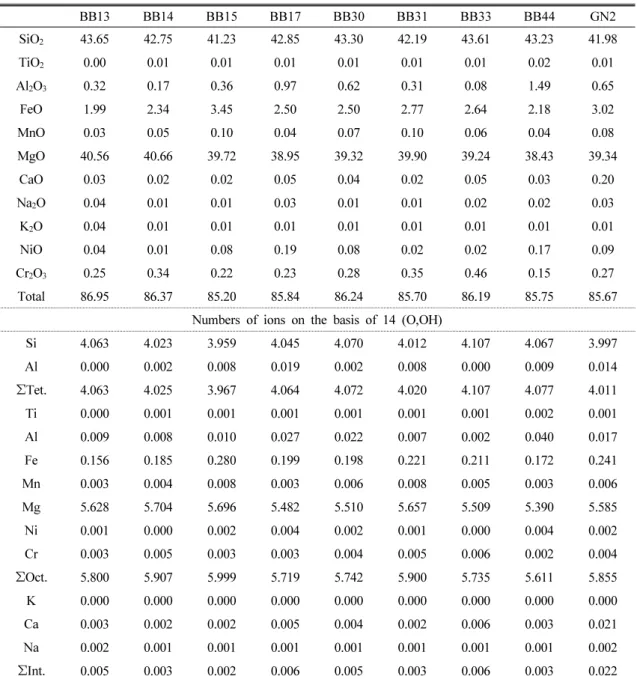 Table 2. Electron microprobe analysis of serpentine minerals BB13 BB14 BB15 BB17 BB30 BB31 BB33 BB44 GN2 SiO 2 43.65 42.75 41.23 42.85 43.30 42.19 43.61 43.23 41.98  TiO 2 0.00 0.01 0.01 0.01 0.01 0.01 0.01 0.02 0.01  Al 2 O 3 0.32 0.17 0.36 0.97 0.62 0.31