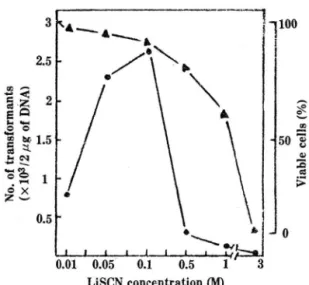 Fig.  2.  Effect  of  LiSCN  concentration  on  the  transfor- transfor-mation of  Sacch