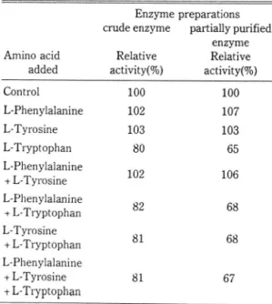 Table  3.  Inhibition of  DAHP  synthase activity by vari- vari-ous concentrations of L-tryptophan
