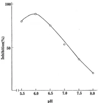Fig.  4.  Double  reciprocal  plots  of  initial  velocity  of  DAHP synthase as a function of substrate concentration