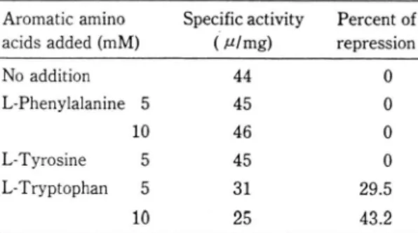 Fig.  5.  Effect of various  tryptophan concentrations on  cell growth of  Inlrasporangium  sp