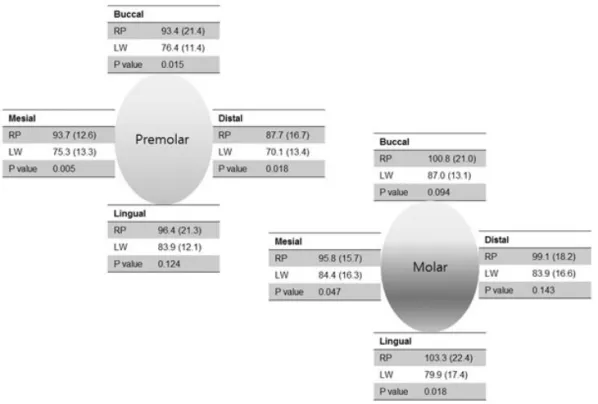 Fig. 6. Mean (SD) expressed in ㎛ of the marginal fit of 3 unit FDPs by rapid prototyping (RP) techniqueand lost wax (LW) technique (n=10)