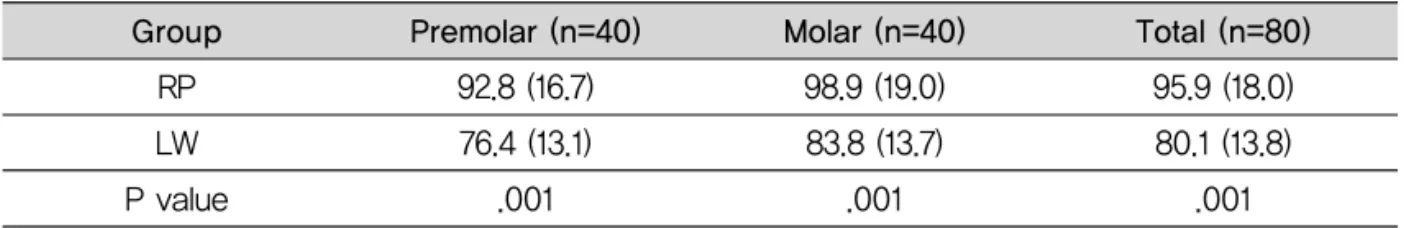 Table 1. Comparison on 3 unit FDPs marginal fit of the between rapid prototyping technique and lost wax technique