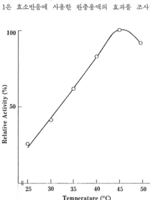 Fig.  1.  Effect  of  temperature on  activity of DAHP  syn- syn-thase. 