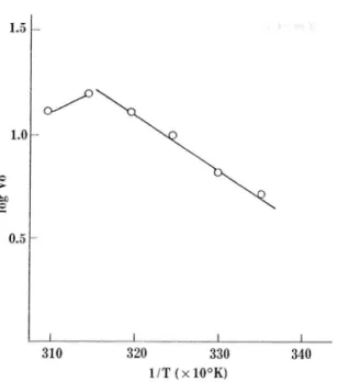 Table  L  DAHP synthase activity  in  various  buffers , 