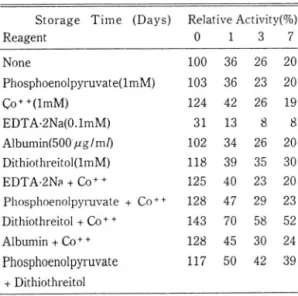 Table 3.  Effect  ‘’ f the concentrations of Co  + +  ion on  ac- ac-tivity of DAHP synthase