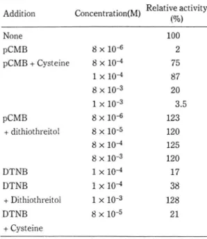 Table  5.  Inactivation  of  DAHP  synthase  withpCMB ,  mM과 0.14mM로 계 산되  었  다. 